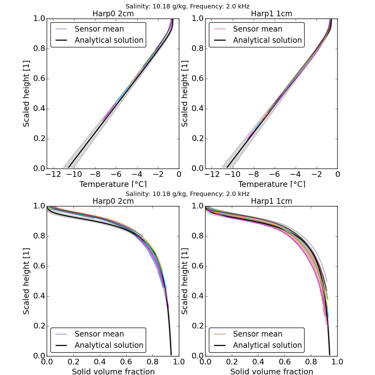 Salt harp reference measurements