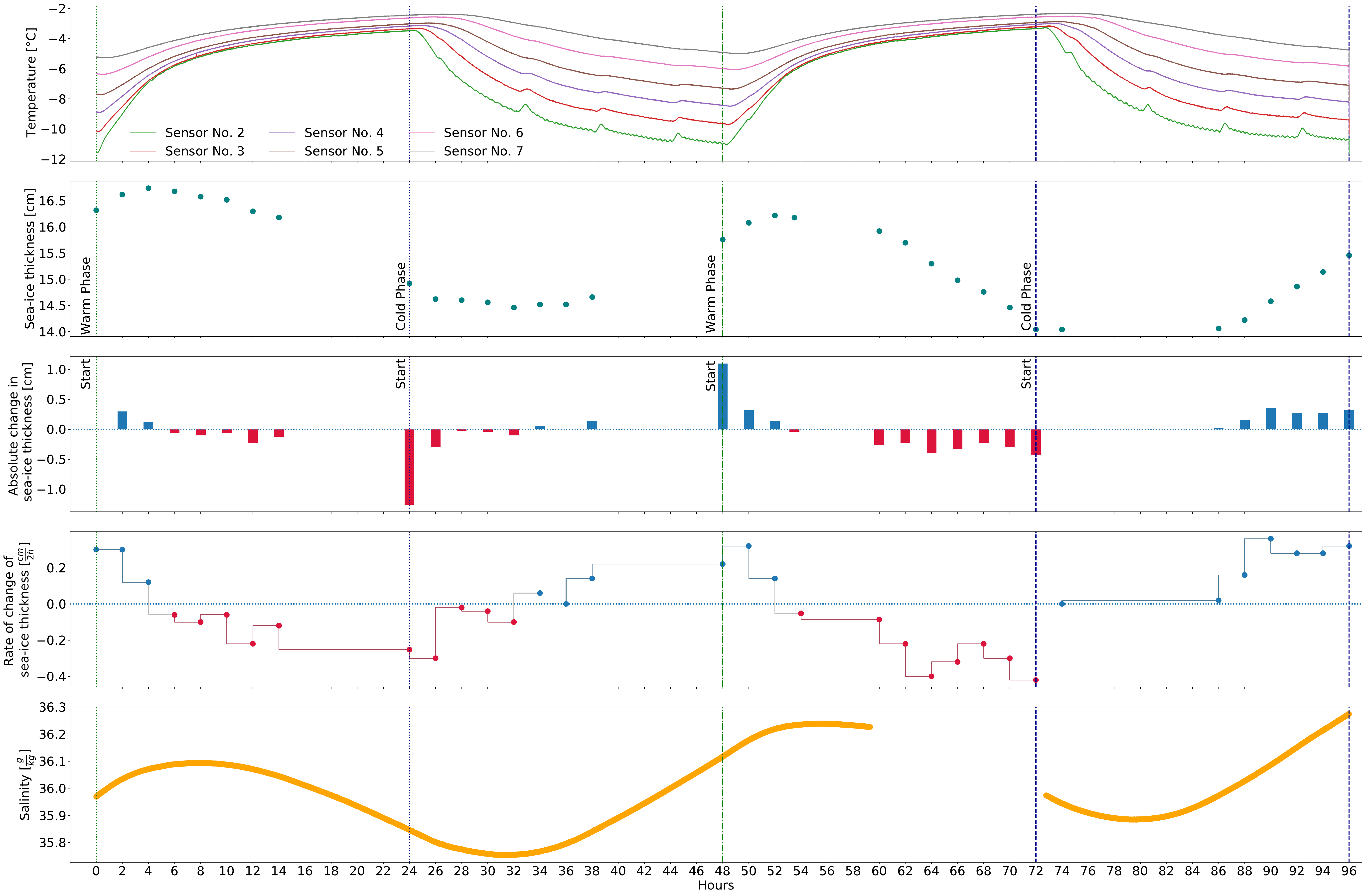 Heatwaves' Impact on Sea Ice Growth