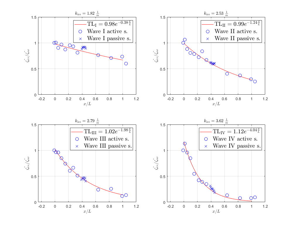 Non-linear wave-ice interaction